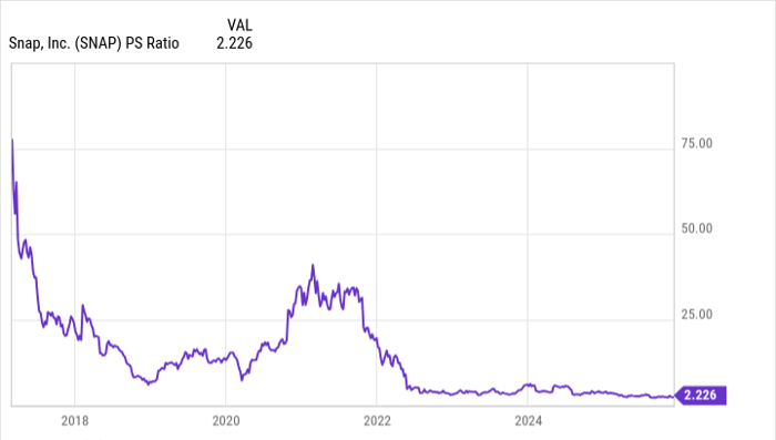 Snapchat 被低估了吗？股价暴跌 91% 后，三大信号暗示绝佳买点