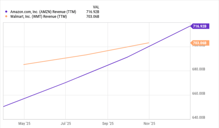 Amazon超越Walmart登顶全球“营收之王”：电商与云计算双轮驱动下的新格局