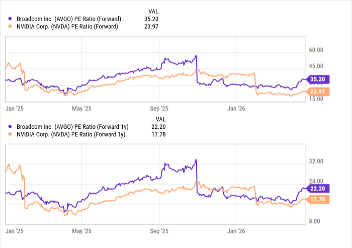 AI芯片双雄对决：Nvidia vs Broadcom，谁才是下一轮牛市核心资产？