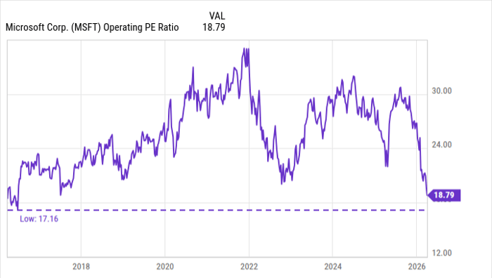 Microsoft暴跌35%后的黄金买点：复制Alphabet反弹路径的可能性有多大？
